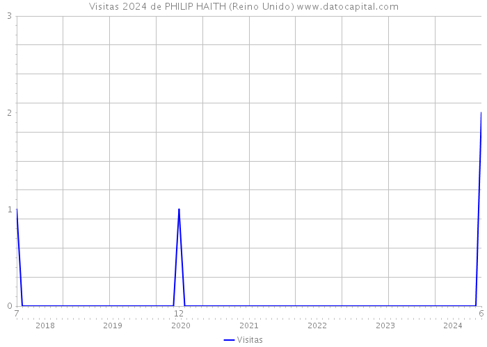 Visitas 2024 de PHILIP HAITH (Reino Unido) 