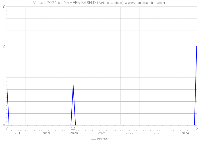 Visitas 2024 de YAMEEN RASHID (Reino Unido) 