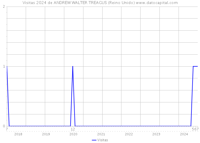 Visitas 2024 de ANDREW WALTER TREAGUS (Reino Unido) 