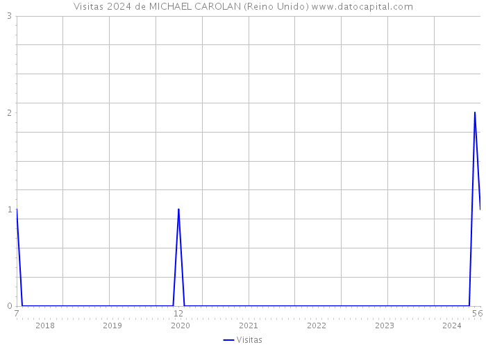 Visitas 2024 de MICHAEL CAROLAN (Reino Unido) 