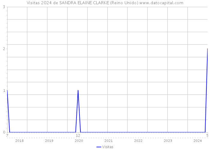 Visitas 2024 de SANDRA ELAINE CLARKE (Reino Unido) 