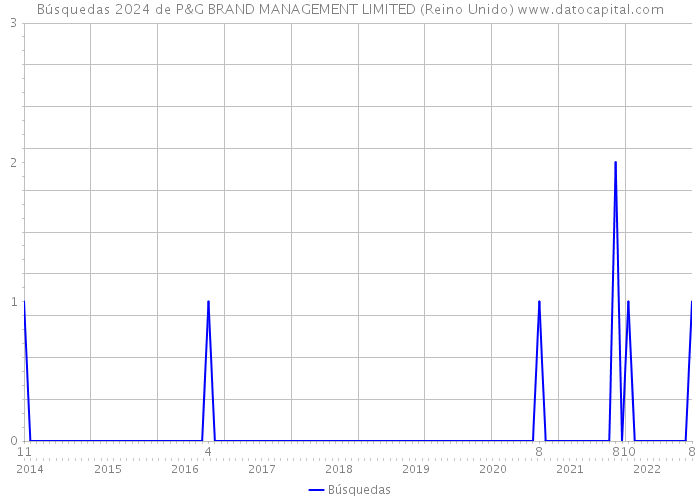 Búsquedas 2024 de P&G BRAND MANAGEMENT LIMITED (Reino Unido) 