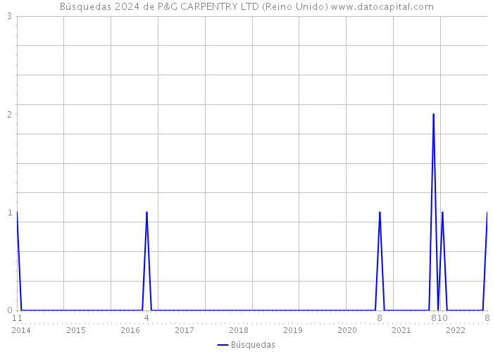 Búsquedas 2024 de P&G CARPENTRY LTD (Reino Unido) 