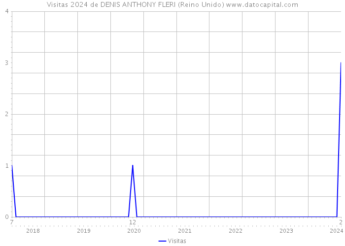 Visitas 2024 de DENIS ANTHONY FLERI (Reino Unido) 