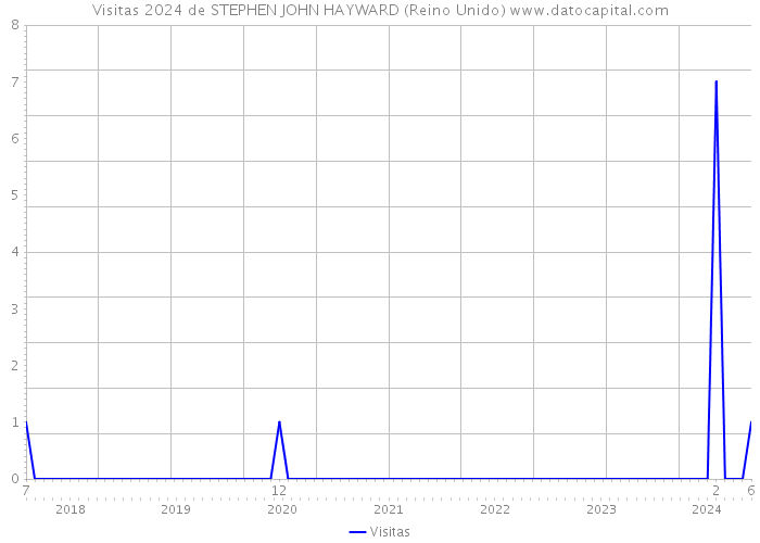 Visitas 2024 de STEPHEN JOHN HAYWARD (Reino Unido) 