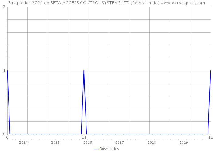 Búsquedas 2024 de BETA ACCESS CONTROL SYSTEMS LTD (Reino Unido) 