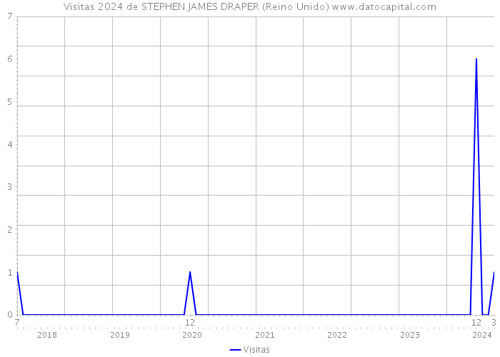 Visitas 2024 de STEPHEN JAMES DRAPER (Reino Unido) 