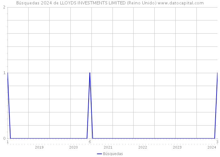 Búsquedas 2024 de LLOYDS INVESTMENTS LIMITED (Reino Unido) 
