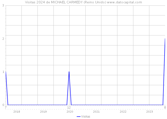 Visitas 2024 de MICHAEL CARMEDY (Reino Unido) 