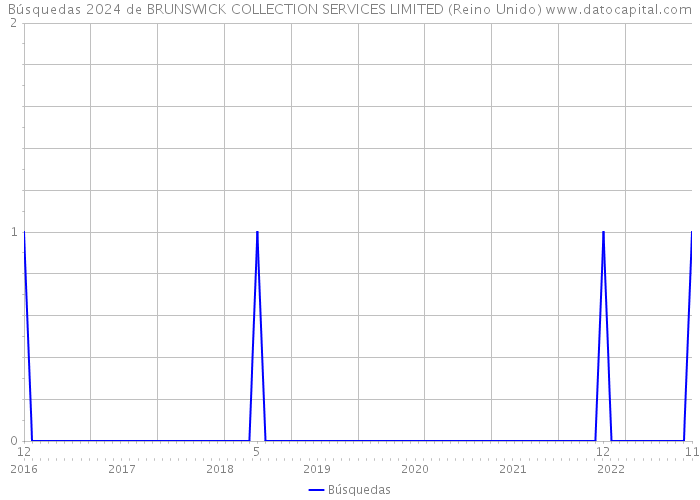 Búsquedas 2024 de BRUNSWICK COLLECTION SERVICES LIMITED (Reino Unido) 
