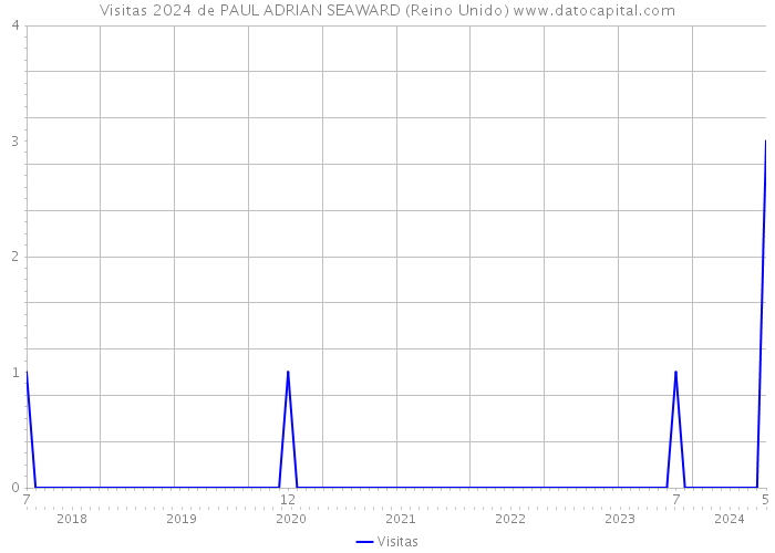 Visitas 2024 de PAUL ADRIAN SEAWARD (Reino Unido) 