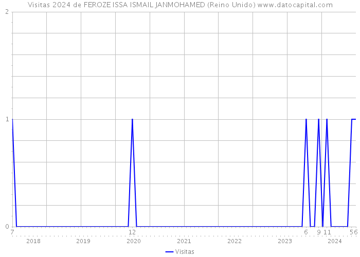 Visitas 2024 de FEROZE ISSA ISMAIL JANMOHAMED (Reino Unido) 