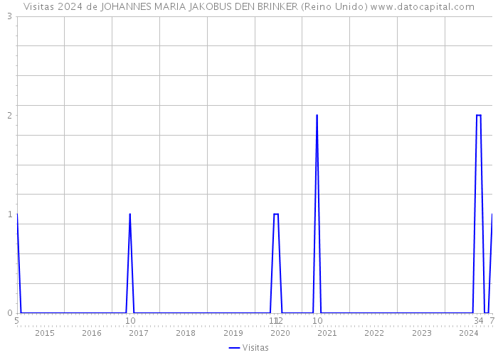 Visitas 2024 de JOHANNES MARIA JAKOBUS DEN BRINKER (Reino Unido) 