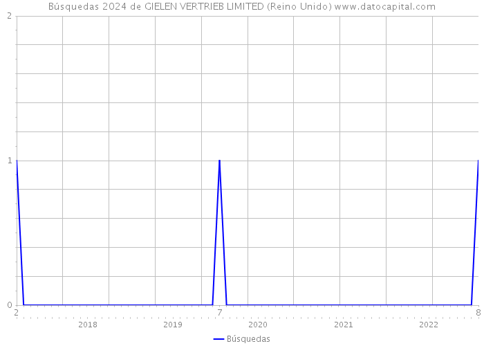 Búsquedas 2024 de GIELEN VERTRIEB LIMITED (Reino Unido) 