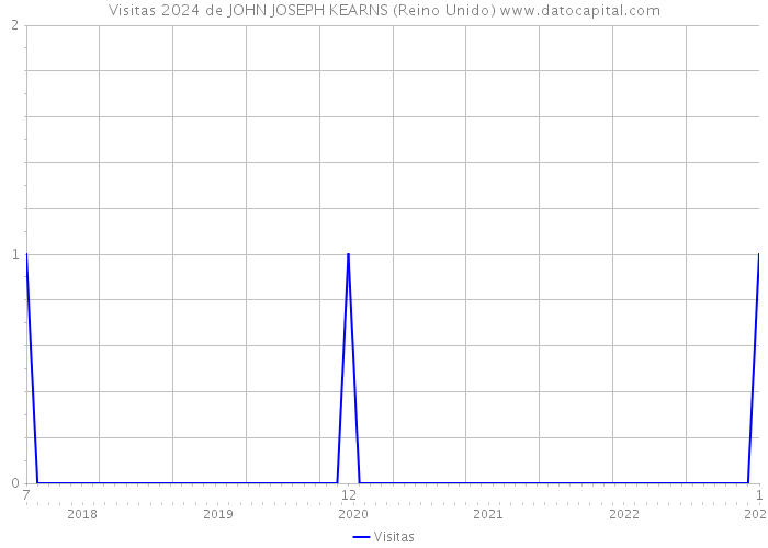 Visitas 2024 de JOHN JOSEPH KEARNS (Reino Unido) 