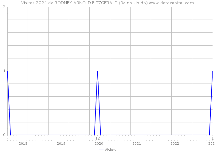 Visitas 2024 de RODNEY ARNOLD FITZGERALD (Reino Unido) 