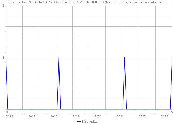 Búsquedas 2024 de CAPSTONE CARE PROVIDER LIMITED (Reino Unido) 