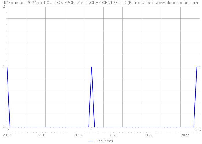 Búsquedas 2024 de POULTON SPORTS & TROPHY CENTRE LTD (Reino Unido) 
