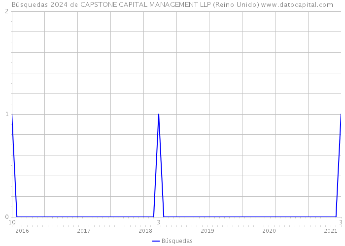 Búsquedas 2024 de CAPSTONE CAPITAL MANAGEMENT LLP (Reino Unido) 