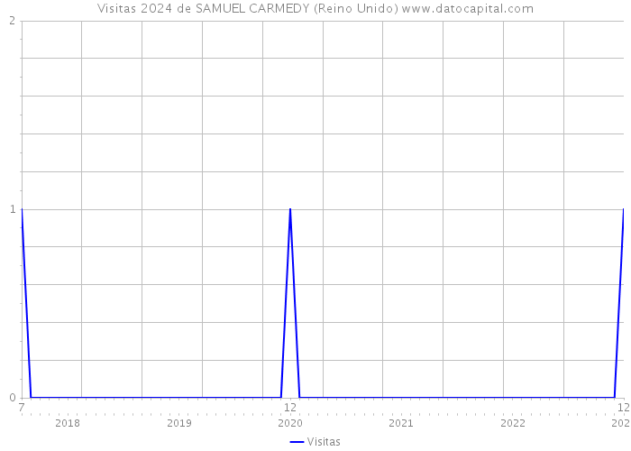 Visitas 2024 de SAMUEL CARMEDY (Reino Unido) 