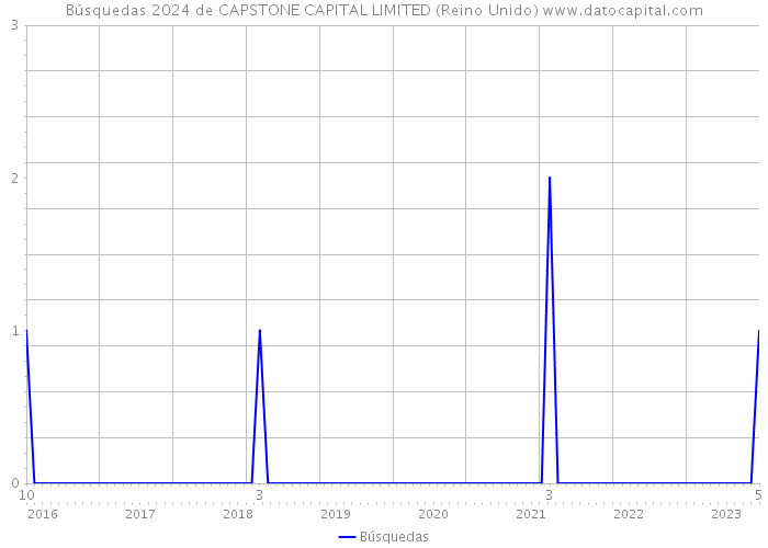 Búsquedas 2024 de CAPSTONE CAPITAL LIMITED (Reino Unido) 