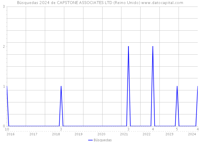 Búsquedas 2024 de CAPSTONE ASSOCIATES LTD (Reino Unido) 