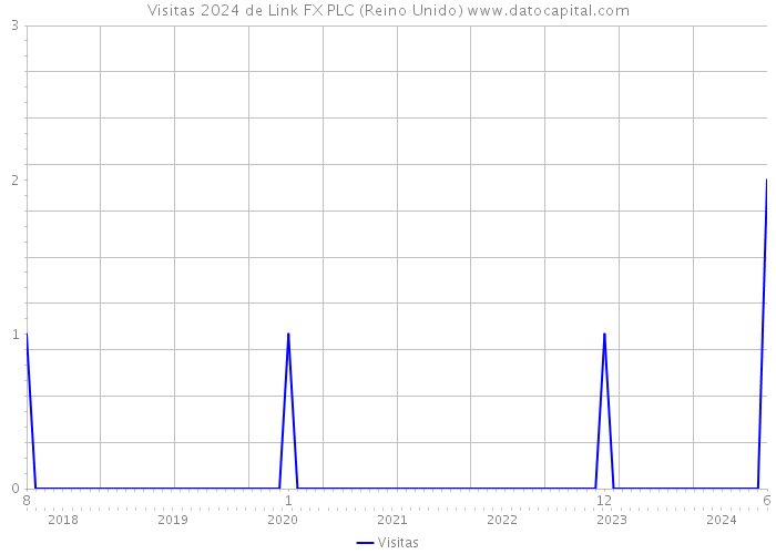 Visitas 2024 de Link FX PLC (Reino Unido) 