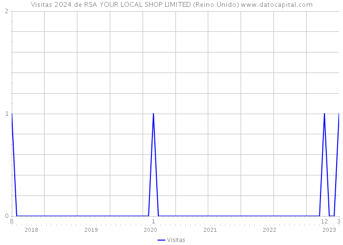 Visitas 2024 de RSA YOUR LOCAL SHOP LIMITED (Reino Unido) 