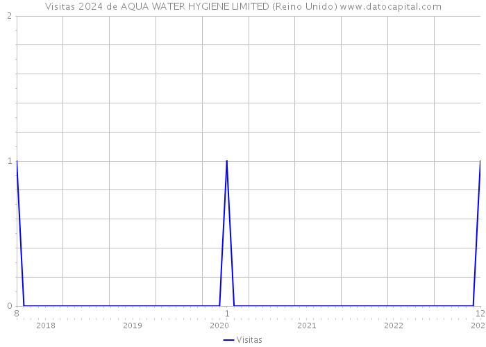 Visitas 2024 de AQUA WATER HYGIENE LIMITED (Reino Unido) 