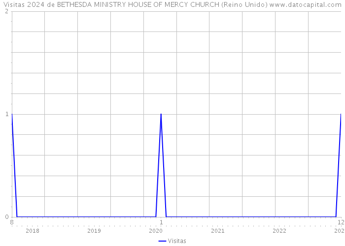 Visitas 2024 de BETHESDA MINISTRY HOUSE OF MERCY CHURCH (Reino Unido) 