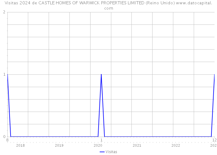 Visitas 2024 de CASTLE HOMES OF WARWICK PROPERTIES LIMITED (Reino Unido) 