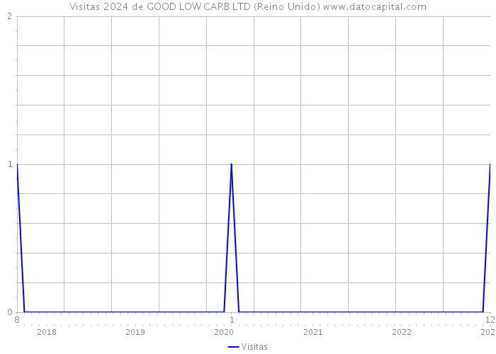 Visitas 2024 de GOOD LOW CARB LTD (Reino Unido) 