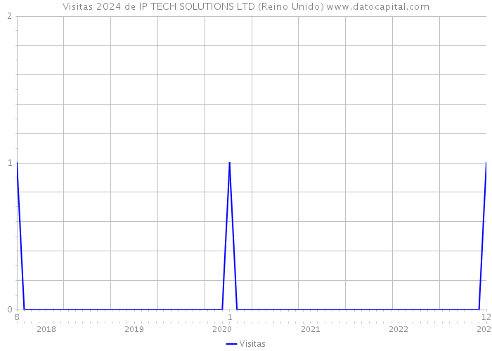 Visitas 2024 de IP TECH SOLUTIONS LTD (Reino Unido) 