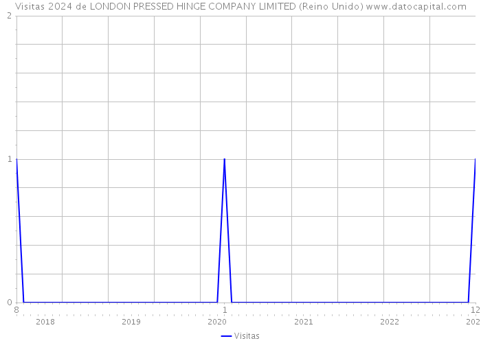 Visitas 2024 de LONDON PRESSED HINGE COMPANY LIMITED (Reino Unido) 