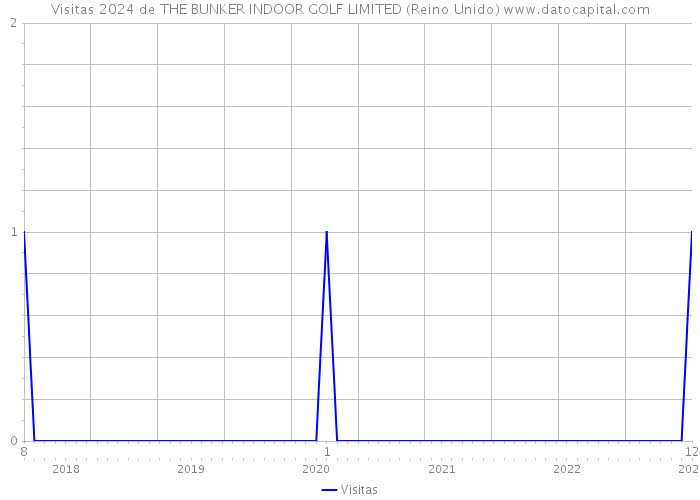 Visitas 2024 de THE BUNKER INDOOR GOLF LIMITED (Reino Unido) 