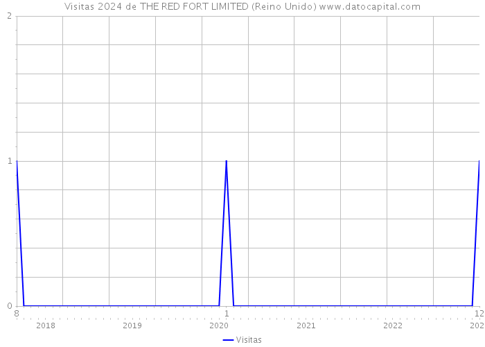 Visitas 2024 de THE RED FORT LIMITED (Reino Unido) 