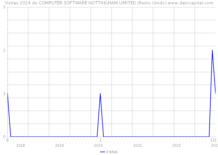 Visitas 2024 de COMPUTER SOFTWARE NOTTINGHAM LIMITED (Reino Unido) 