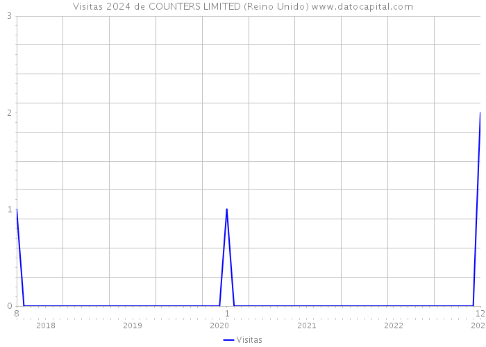 Visitas 2024 de COUNTERS LIMITED (Reino Unido) 