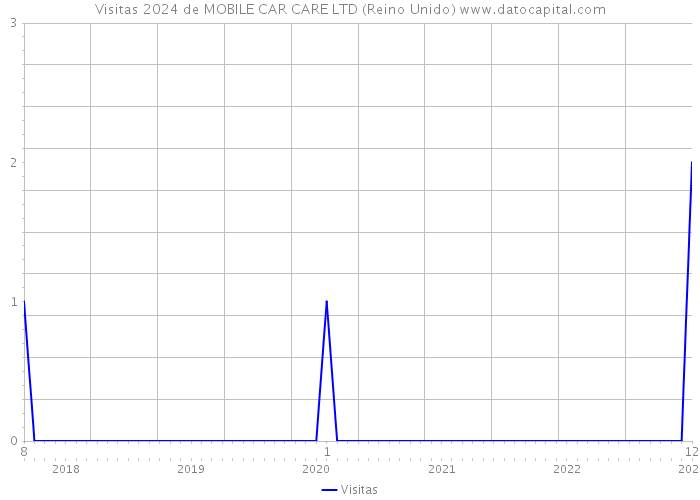 Visitas 2024 de MOBILE CAR CARE LTD (Reino Unido) 