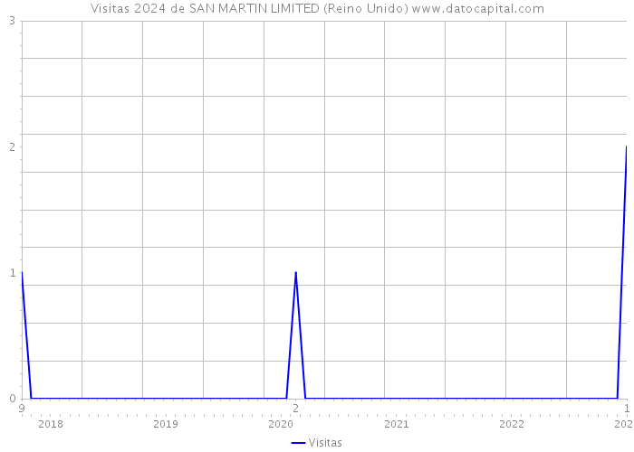 Visitas 2024 de SAN MARTIN LIMITED (Reino Unido) 