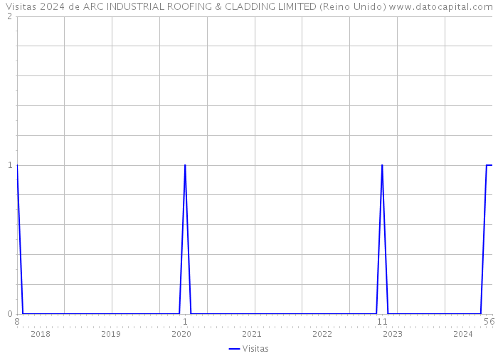 Visitas 2024 de ARC INDUSTRIAL ROOFING & CLADDING LIMITED (Reino Unido) 