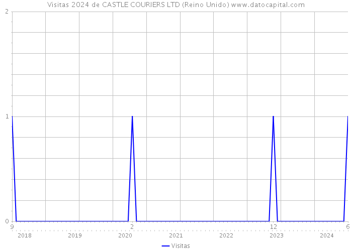 Visitas 2024 de CASTLE COURIERS LTD (Reino Unido) 