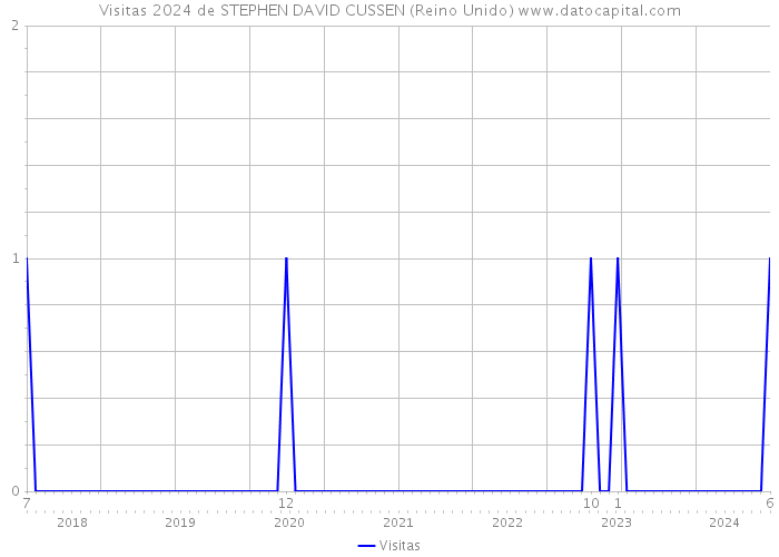 Visitas 2024 de STEPHEN DAVID CUSSEN (Reino Unido) 