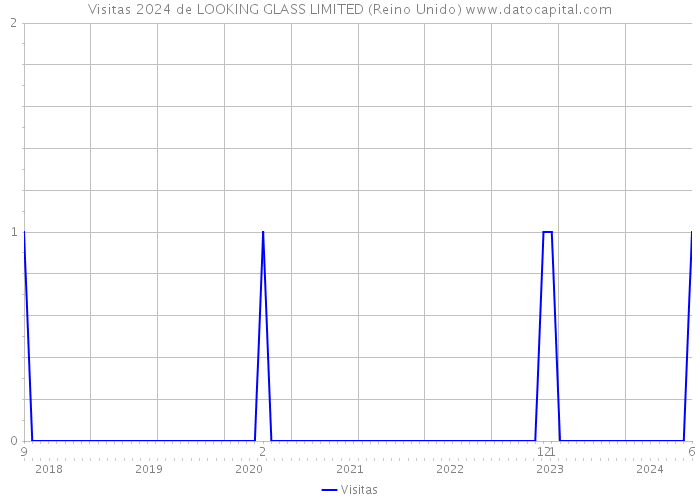 Visitas 2024 de LOOKING GLASS LIMITED (Reino Unido) 