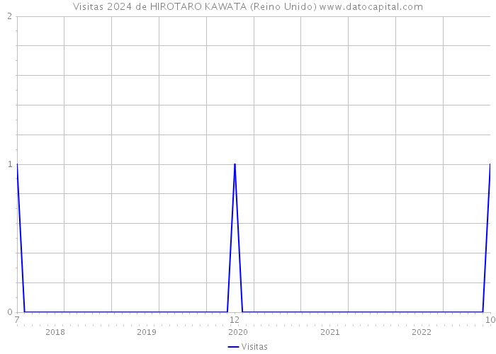 Visitas 2024 de HIROTARO KAWATA (Reino Unido) 