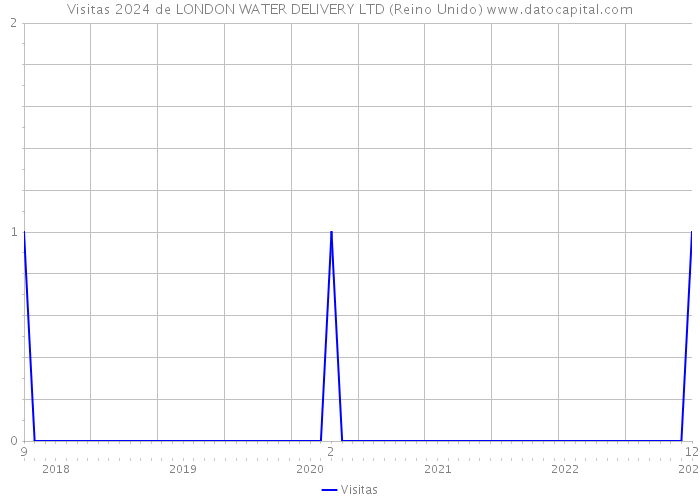 Visitas 2024 de LONDON WATER DELIVERY LTD (Reino Unido) 
