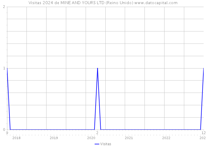 Visitas 2024 de MINE AND YOURS LTD (Reino Unido) 