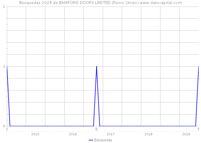 Búsquedas 2024 de BAMFORD DOORS LIMITED (Reino Unido) 