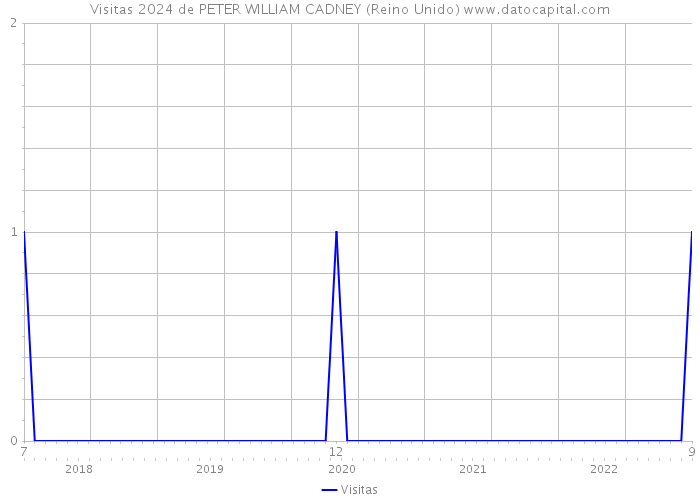 Visitas 2024 de PETER WILLIAM CADNEY (Reino Unido) 