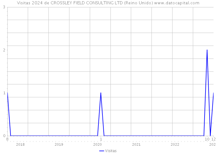 Visitas 2024 de CROSSLEY FIELD CONSULTING LTD (Reino Unido) 